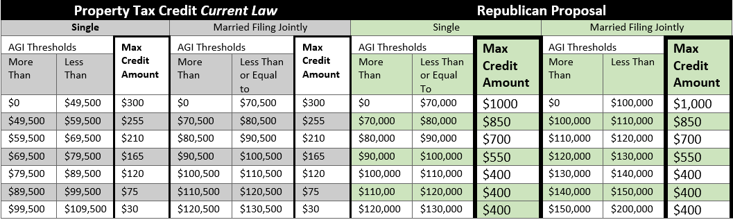 Comparison table showing current Connecticut property tax credit income thresholds and maximum credit amounts versus the Republican proposal.